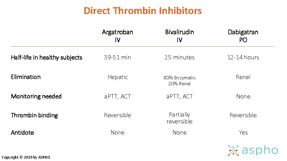 Direct Thrombin Inhibitors Argatroban IV Bivalirudin IV Dabigatran PO 39 -51 min 25 minutes Direct Thrombin Inhibitors Argatroban IV Bivalirudin IV Dabigatran PO 39 -51 min 25 minutes
