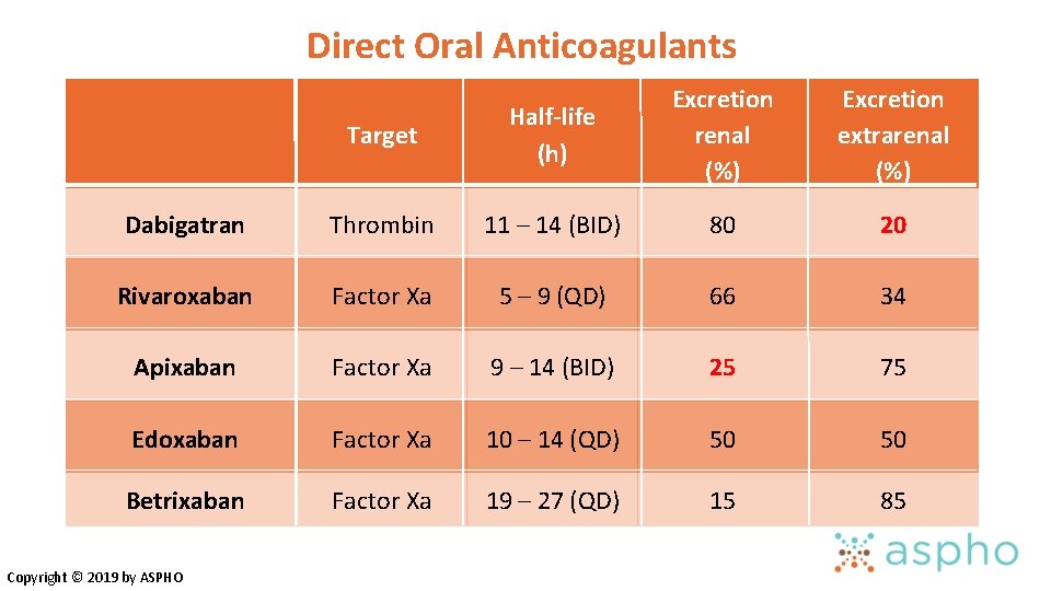 Direct Oral Anticoagulants Excretion Half-life renal extrarenal (h) (%) Target Dabigatran Thrombin 11 – Direct Oral Anticoagulants Excretion Half-life renal extrarenal (h) (%) Target Dabigatran Thrombin 11 –