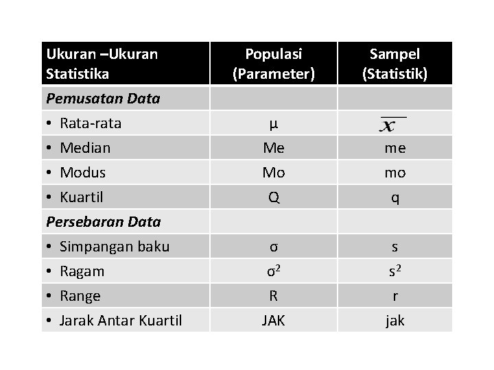 Ukuran –Ukuran Statistika Pemusatan Data • Rata-rata • Median • Modus • Kuartil Persebaran