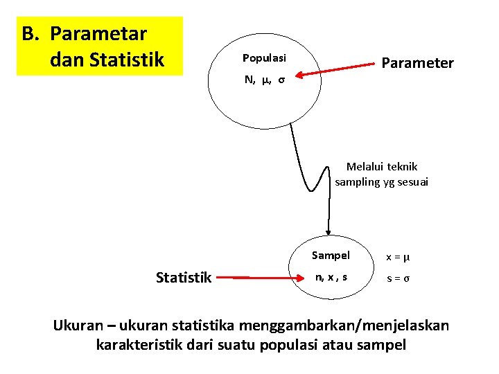 B. Parametar dan Statistik Populasi Parameter N, µ, σ Melalui teknik sampling yg sesuai