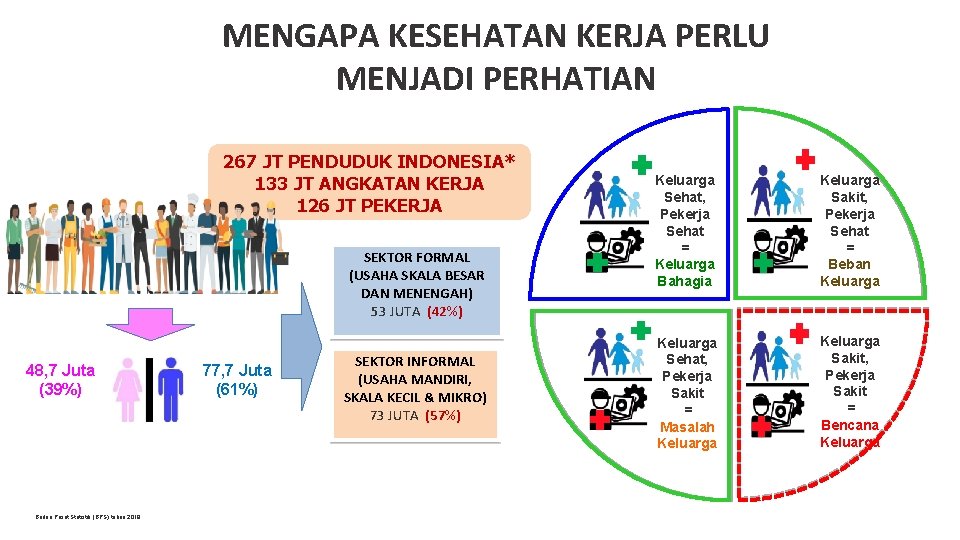 MENGAPA KESEHATAN KERJA PERLU MENJADI PERHATIAN 267 JT PENDUDUK INDONESIA* 133 JT ANGKATAN KERJA