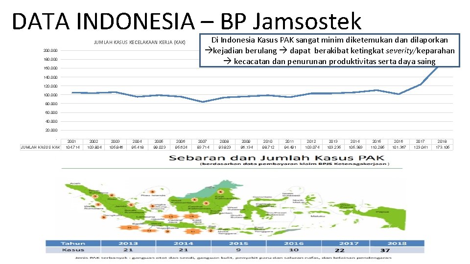 DATA INDONESIA – BP Jamsostek JUMLAH KASUS KECELAKAAN KERJA (KAK) 200, 000 180, 000