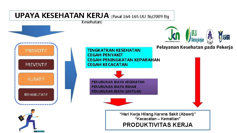 UPAYA KESEHATAN KERJA (Pasal 164 -165 UU 36/2009 ttg Kesehatan) PROMOTIF PREVENTIF KURATIF REHABILITATIF