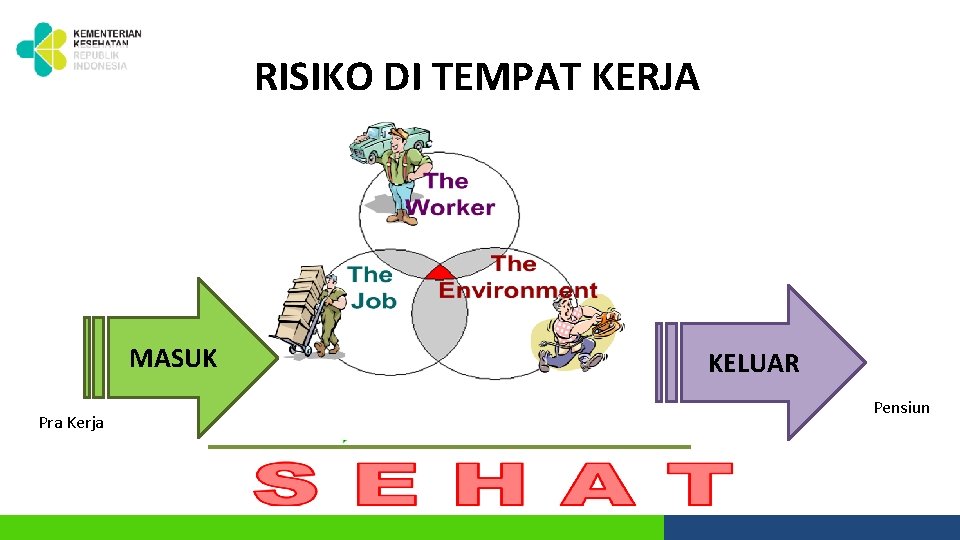 RISIKO DI TEMPAT KERJA MASUK Pra Kerja KELUAR Pensiun 