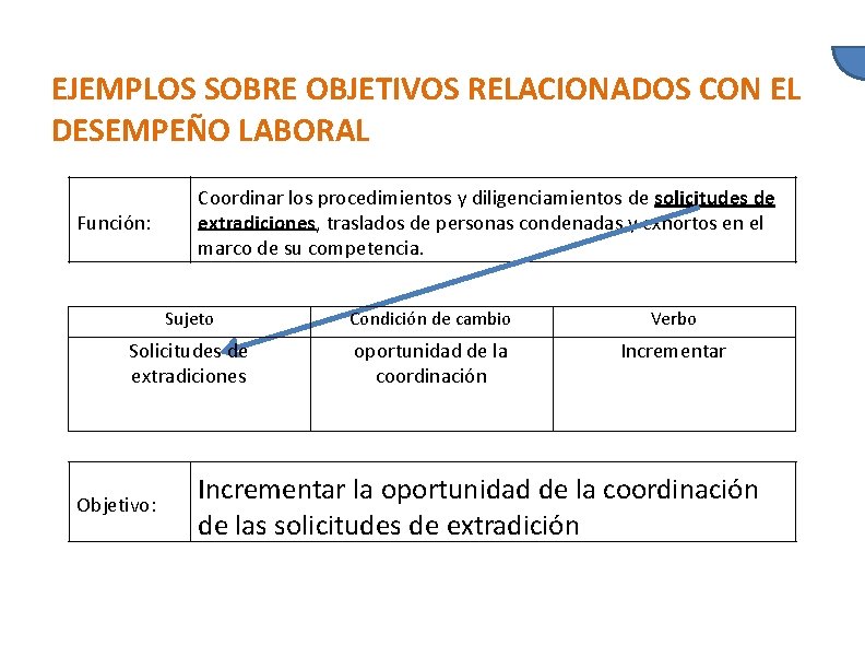 EJEMPLOS SOBRE OBJETIVOS RELACIONADOS CON EL DESEMPEÑO LABORAL Función: Coordinar los procedimientos y diligenciamientos