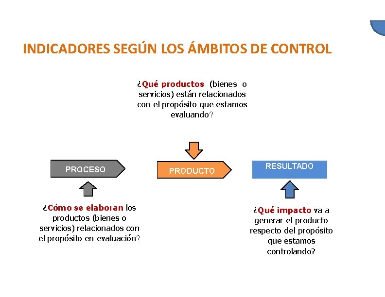 INDICADORES SEGÚN LOS ÁMBITOS DE CONTROL ¿Qué productos (bienes o servicios) están relacionados con