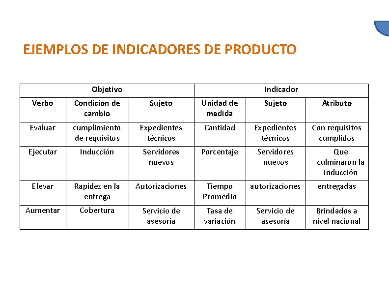 EJEMPLOS DE INDICADORES DE PRODUCTO Objetivo Indicador Verbo Condición de cambio Sujeto Unidad de
