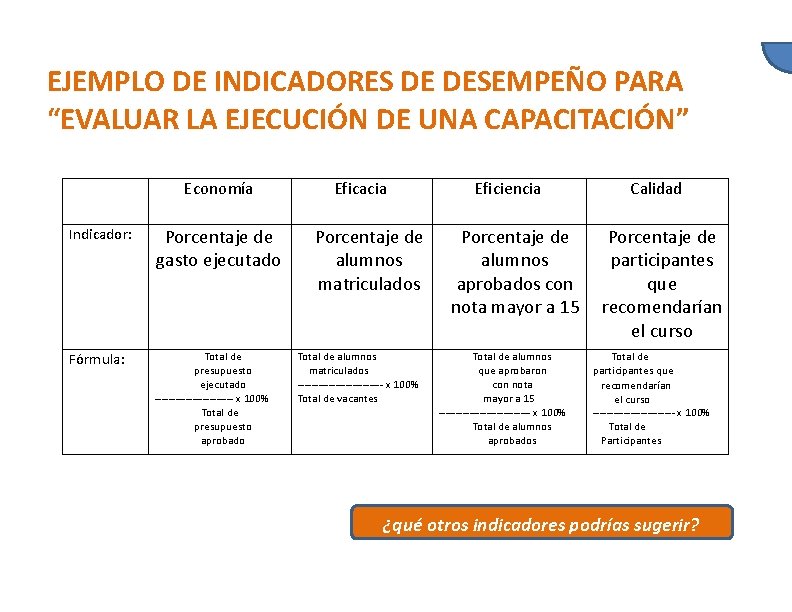EJEMPLO DE INDICADORES DE DESEMPEÑO PARA “EVALUAR LA EJECUCIÓN DE UNA CAPACITACIÓN” Economía Indicador: