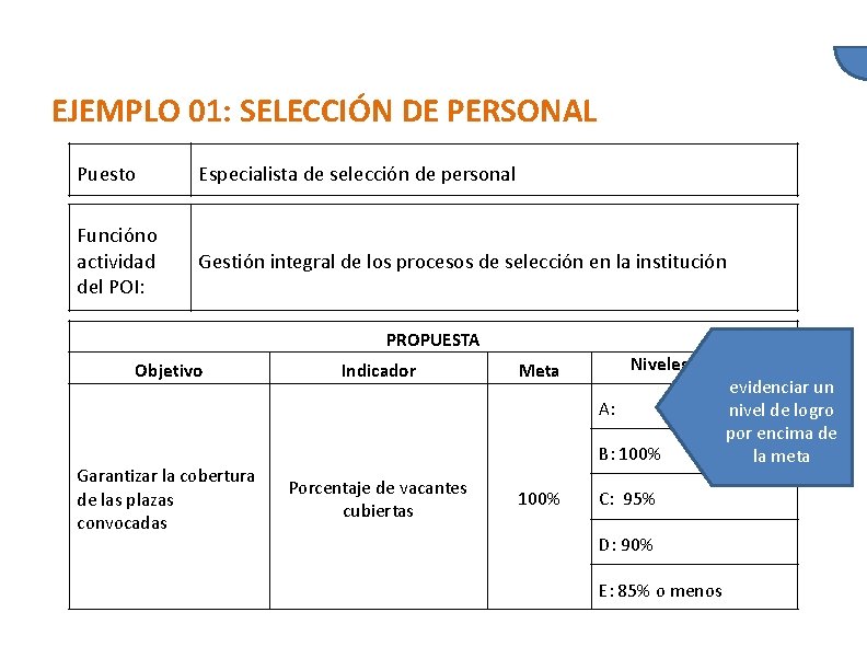 EJEMPLO 01: SELECCIÓN DE PERSONAL Puesto Especialista de selección de personal Función o actividad