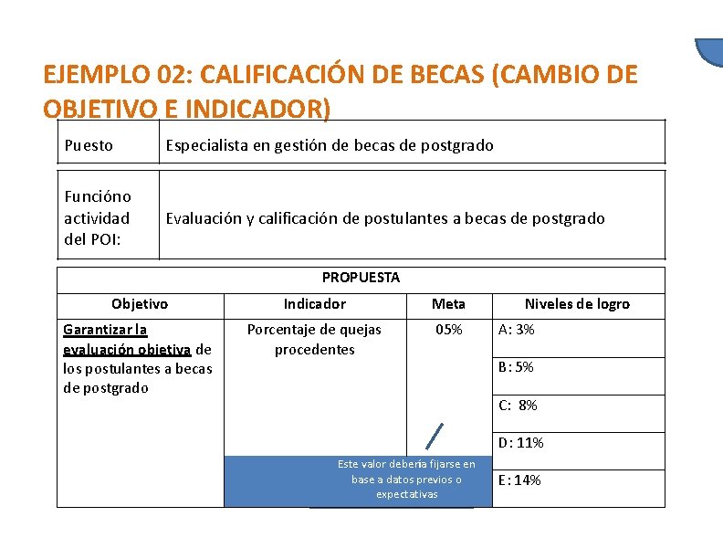 EJEMPLO 02: CALIFICACIÓN DE BECAS (CAMBIO DE OBJETIVO E INDICADOR) Puesto Especialista en gestión