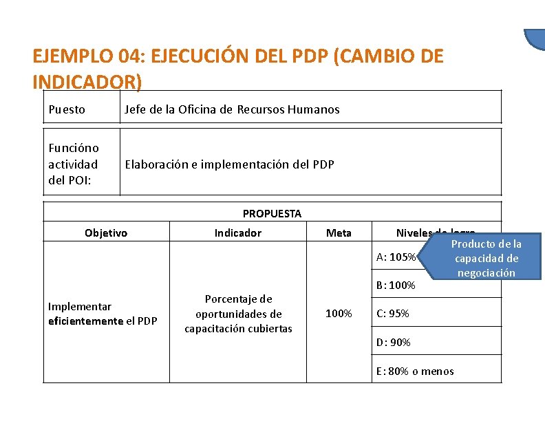 EJEMPLO 04: EJECUCIÓN DEL PDP (CAMBIO DE INDICADOR) Puesto Jefe de la Oficina de