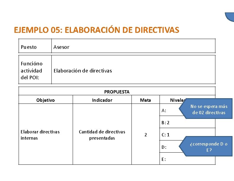 EJEMPLO 05: ELABORACIÓN DE DIRECTIVAS Puesto Asesor Función o actividad del POI: Elaboración de