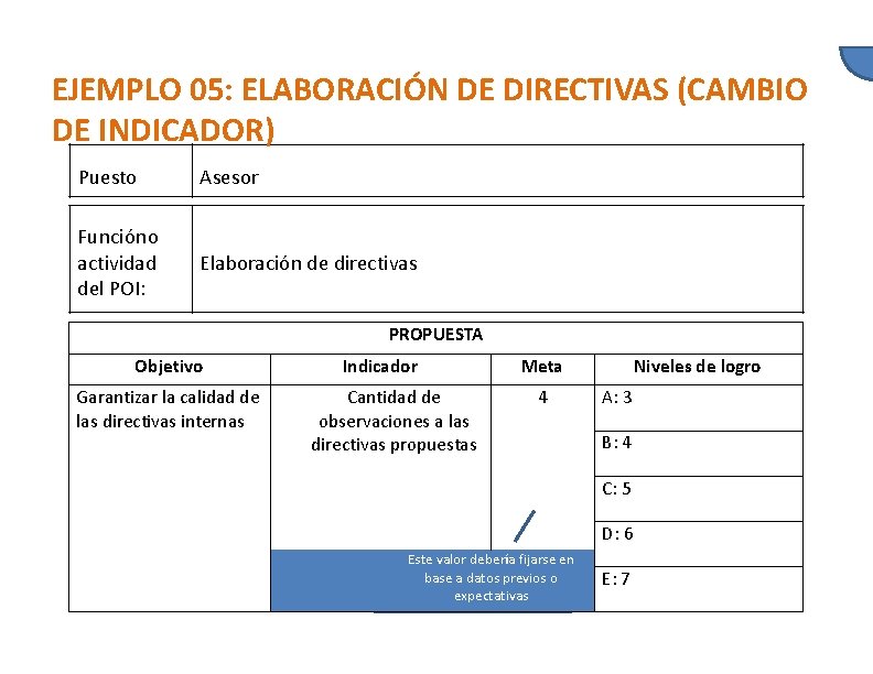 EJEMPLO 05: ELABORACIÓN DE DIRECTIVAS (CAMBIO DE INDICADOR) Puesto Asesor Función o actividad del