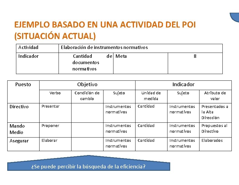 EJEMPLO BASADO EN UNA ACTIVIDAD DEL POI (SITUACIÓN ACTUAL) Actividad Elaboración de instrumentos normativos