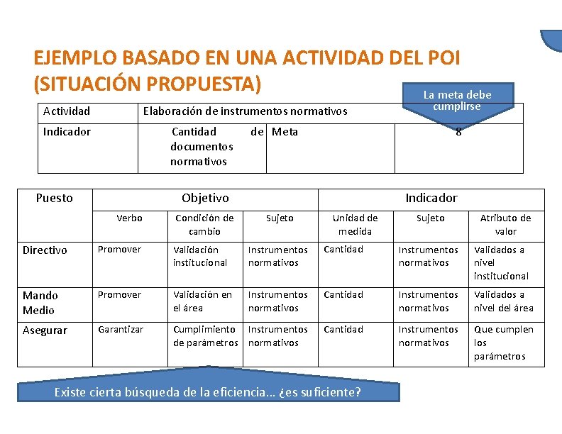 EJEMPLO BASADO EN UNA ACTIVIDAD DEL POI (SITUACIÓN PROPUESTA) La meta debe Actividad Elaboración