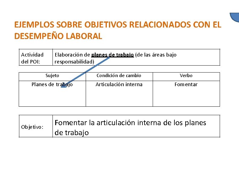 EJEMPLOS SOBRE OBJETIVOS RELACIONADOS CON EL DESEMPEÑO LABORAL Actividad del POI: Elaboración de planes