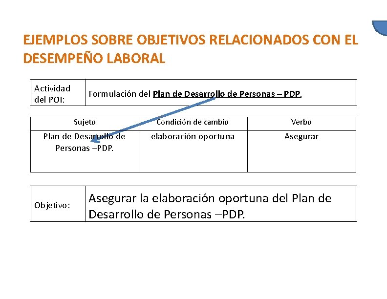 EJEMPLOS SOBRE OBJETIVOS RELACIONADOS CON EL DESEMPEÑO LABORAL Actividad del POI: Formulación del Plan