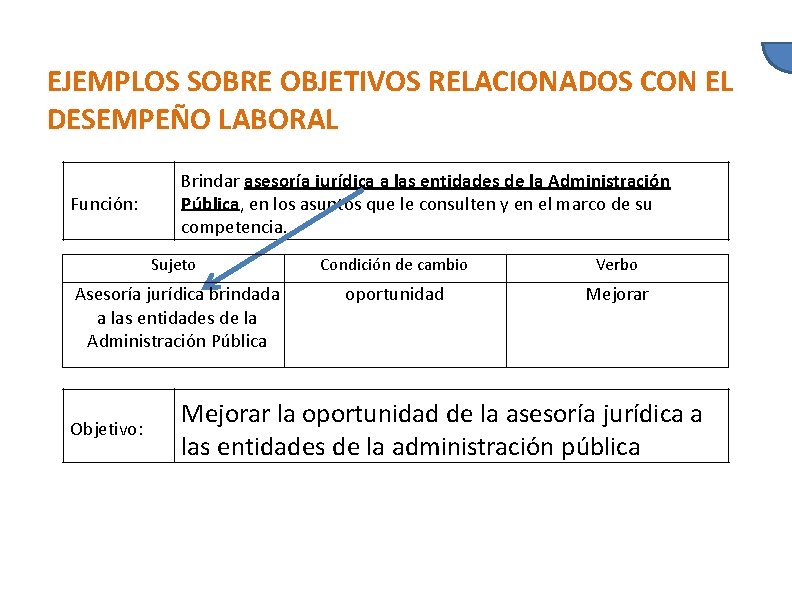 EJEMPLOS SOBRE OBJETIVOS RELACIONADOS CON EL DESEMPEÑO LABORAL Función: Brindar asesoría jurídica a las