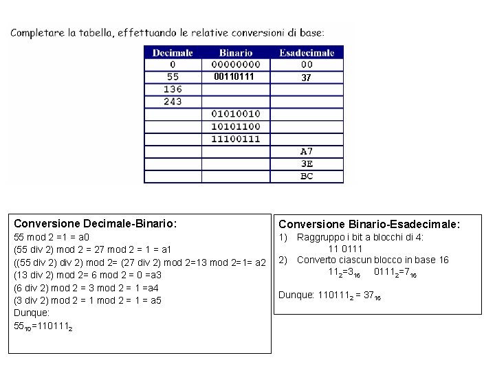 00110111 37 Conversione Decimale-Binario: Conversione Binario-Esadecimale: 55 mod 2 =1 = a 0 (55