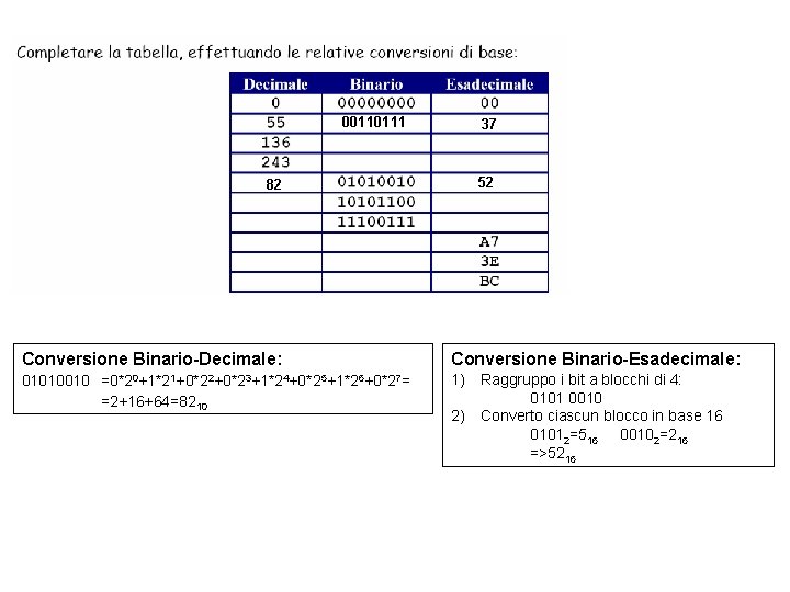 00110111 82 Conversione Binario-Decimale: 01010010 =0*20+1*21+0*22+0*23+1*24+0*25+1*26+0*27= =2+16+64=8210 37 52 Conversione Binario-Esadecimale: 1) Raggruppo i