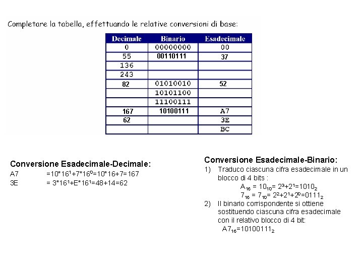 00110111 52 82 167 62 Conversione Esadecimale-Decimale: A 7 3 E =10*161+7*160=10*16+7=167 = 3*161+E*161=48+14=62