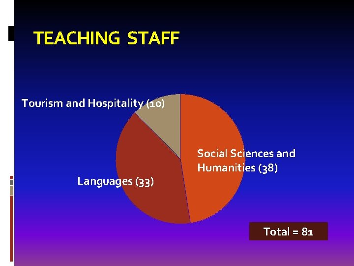 TEACHING STAFF Tourism and Hospitality (10) Languages (33) Social Sciences and Humanities (38) Total