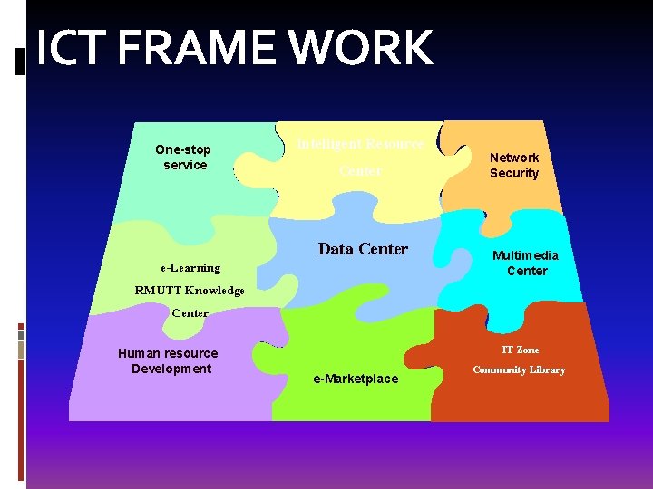 ICT FRAME WORK One-stop service e-Learning RMUTT Knowledge Center Human resource Development Intelligent Resource