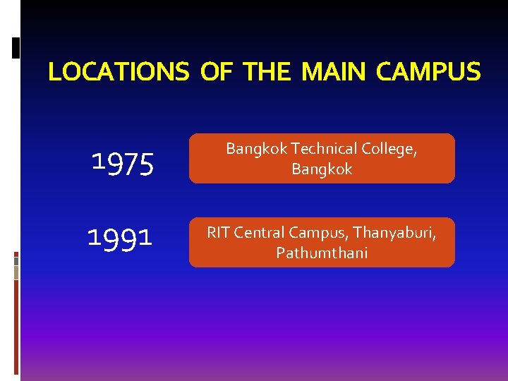 LOCATIONS OF THE MAIN CAMPUS 1975 1991 Bangkok Technical College, Bangkok RIT Central Campus,