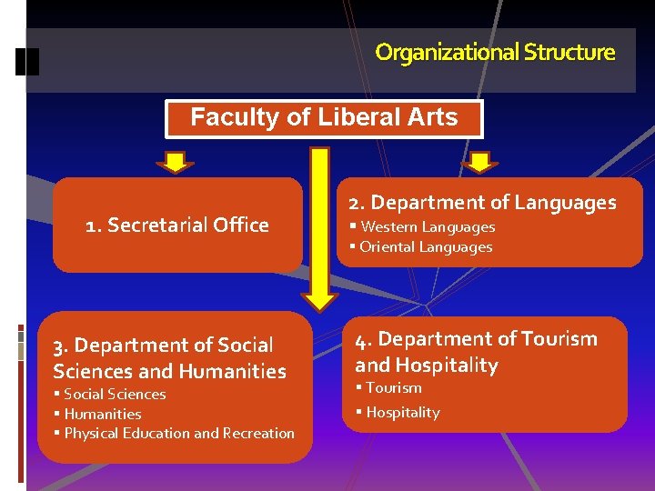 Organizational Structure Faculty of Liberal Arts 1. Secretarial Office 3. Department of Social Sciences