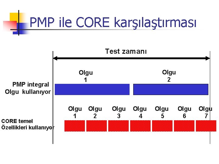 PMP ile CORE karşılaştırması Test zamanı PMP integral Olgu kullanıyor CORE temel Özellikleri kullanıyor