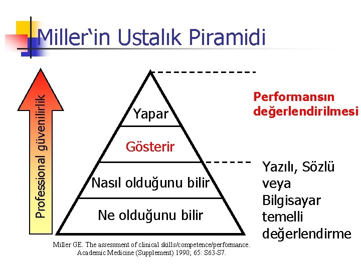 Professional güvenilirlik Miller‘in Ustalık Piramidi Yapar Performansın değerlendirilmesi Gösterir Nasıl olduğunu bilir Ne olduğunu