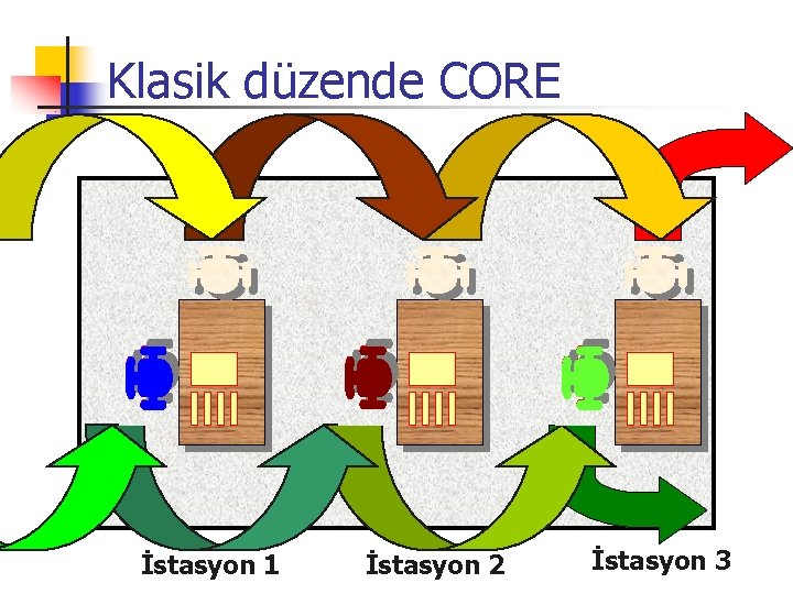 Klasik düzende CORE İstasyon 1 İstasyon 2 İstasyon 3 