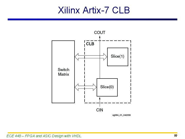 Xilinx Artix-7 CLB ECE 448 – FPGA and ASIC Design with VHDL 10 