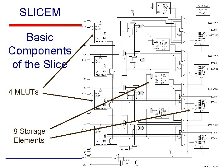 SLICEM Basic Components of the Slice 4 MLUTs 8 Storage Elements 11 
