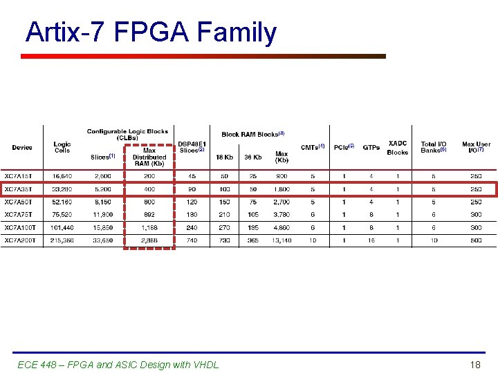 Artix-7 FPGA Family ECE 448 – FPGA and ASIC Design with VHDL 18 