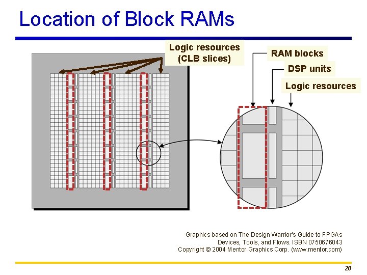 Location of Block RAMs Logic resources (CLB slices) RAM blocks DSP units Logic resources