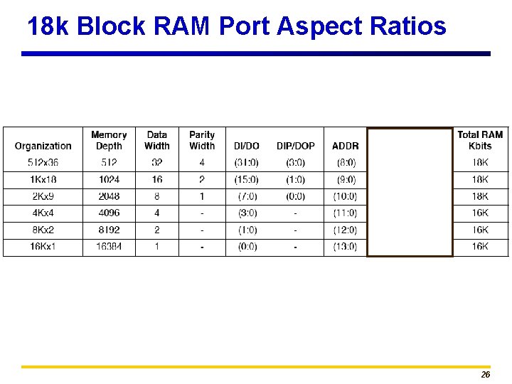 18 k Block RAM Port Aspect Ratios 26 