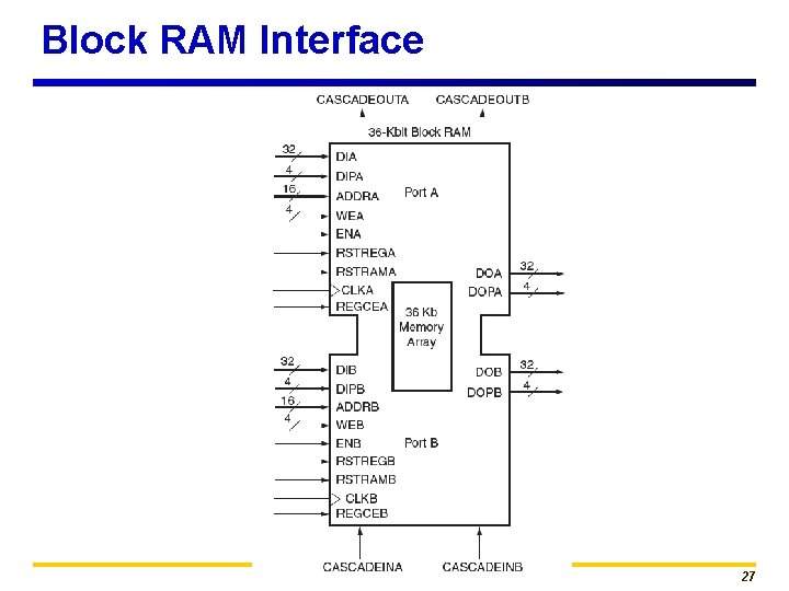 Block RAM Interface 27 