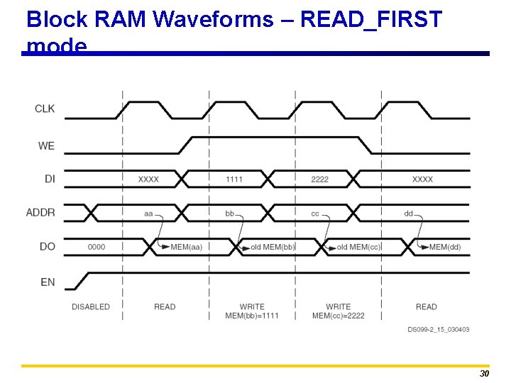 Block RAM Waveforms – READ_FIRST mode 30 