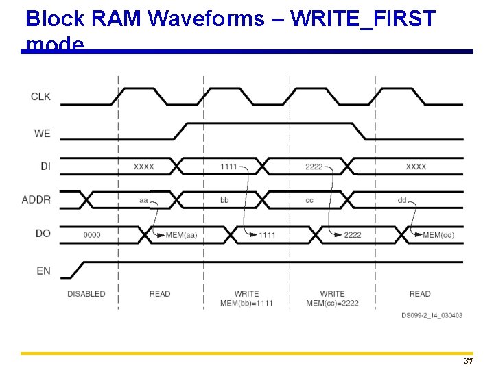 Block RAM Waveforms – WRITE_FIRST mode 31 