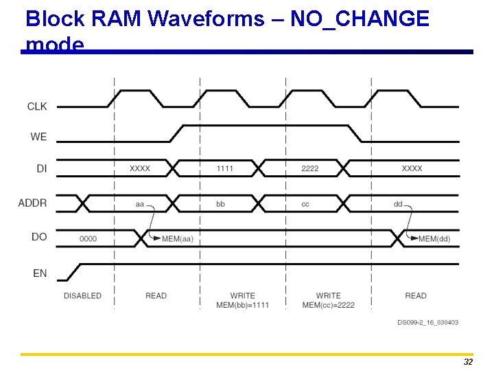 Block RAM Waveforms – NO_CHANGE mode 32 