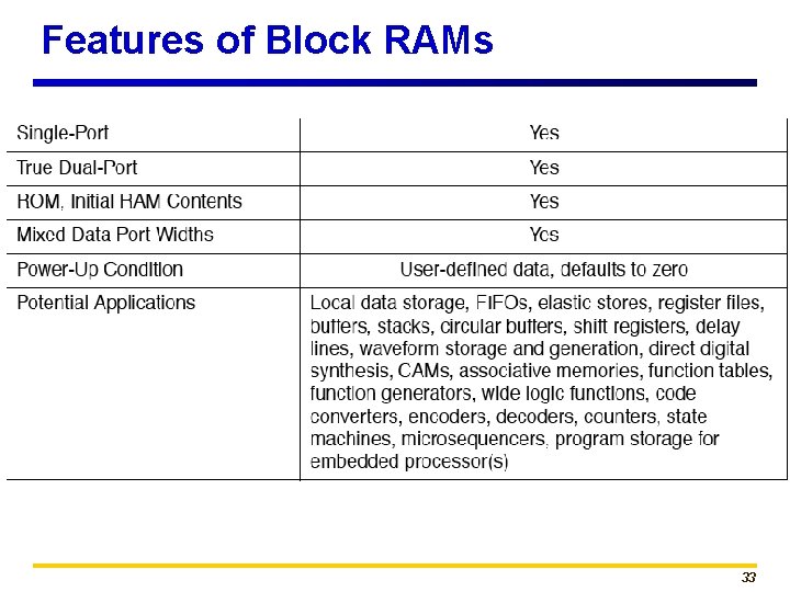 Features of Block RAMs 33 