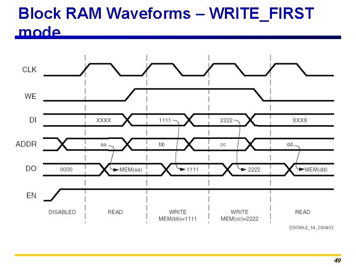 Block RAM Waveforms – WRITE_FIRST mode 49 