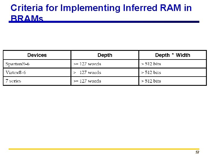 Criteria for Implementing Inferred RAM in BRAMs 53 