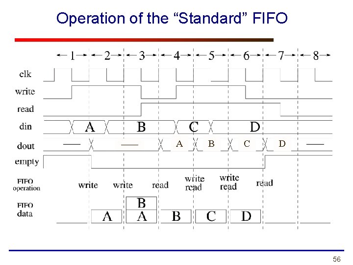 Operation of the “Standard” FIFO −−−−− A B C D 56 