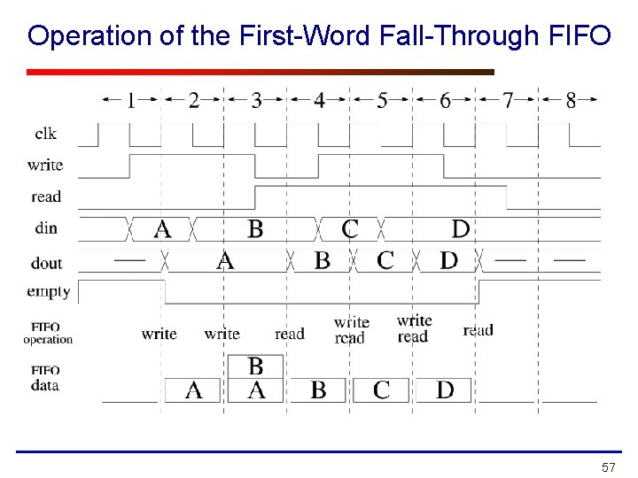 Operation of the First-Word Fall-Through FIFO 57 