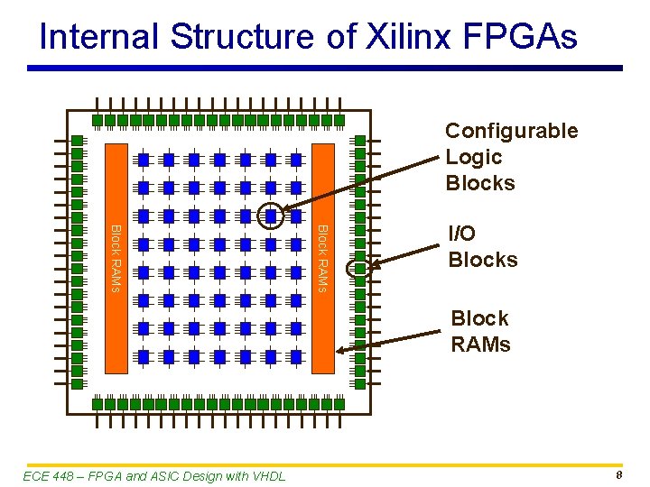 Internal Structure of Xilinx FPGAs Configurable Logic Blocks Block RAMs I/O Blocks Block RAMs