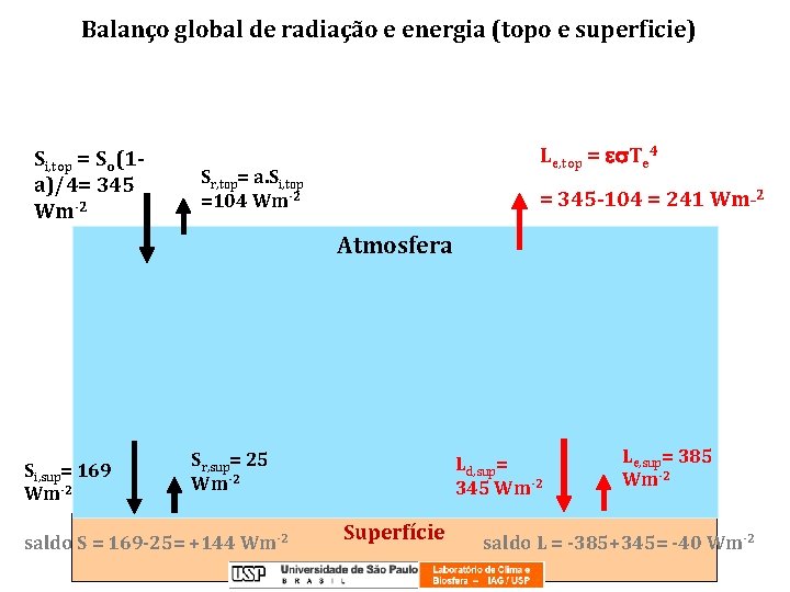 Balanço global de radiação e energia (topo e superficie) Si, top = So(1 a)/4=