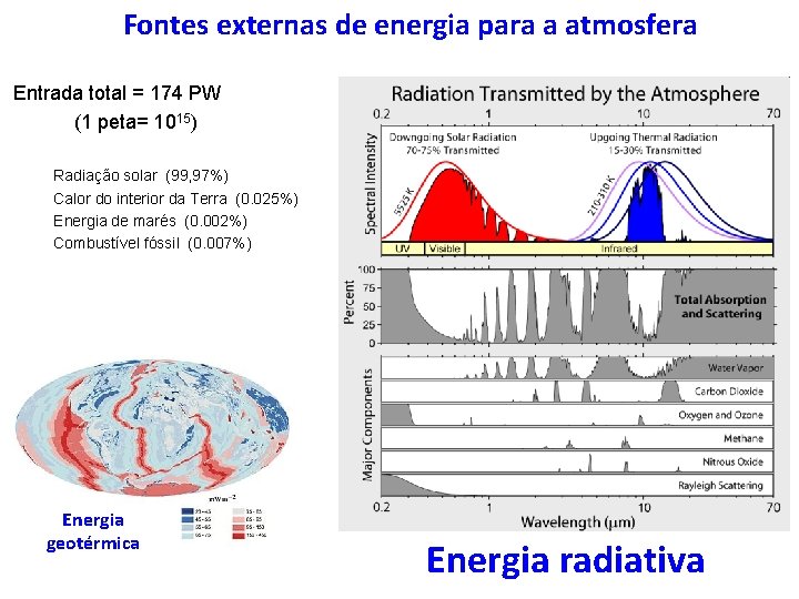 Fontes externas de energia para a atmosfera Entrada total = 174 PW (1 peta=