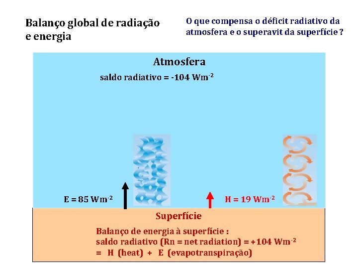 Balanço global de radiação e energia O que compensa o déficit radiativo da atmosfera